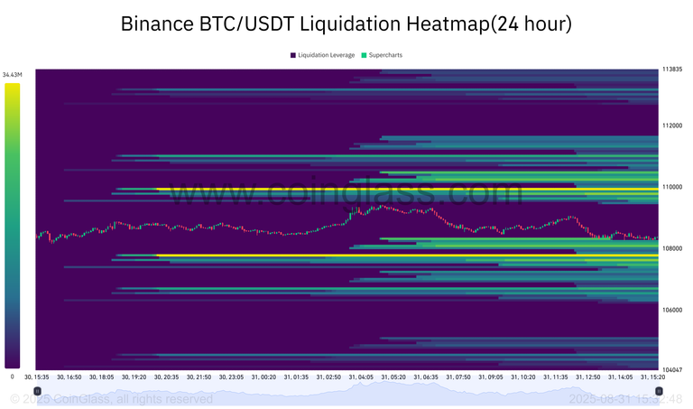 Binance BTC_USDT Liquidation Heatmap(24 hour)-2025-08-31_15_32_48.png