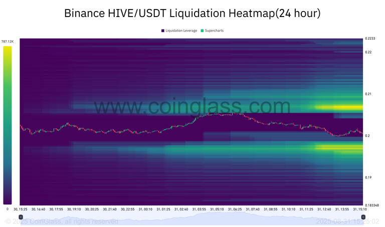 Binance HIVE_USDT Liquidation Heatmap(24 hour)-2025-08-31_15_25_03.png