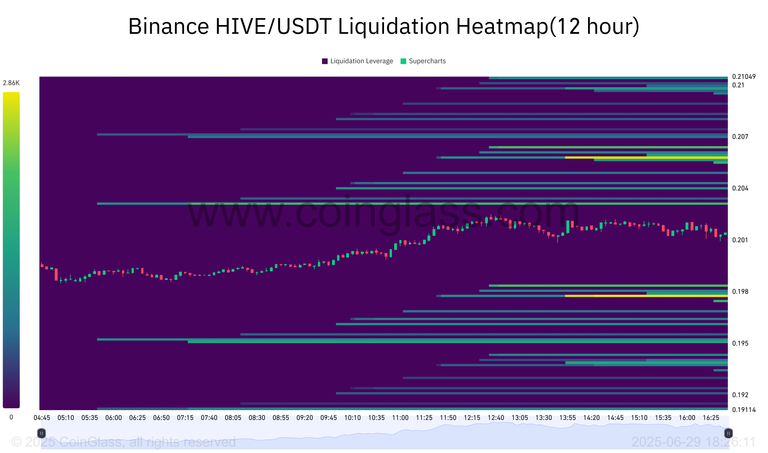 Binance HIVE_USDT Liquidation Heatmap(12 hour)-2025-06-29_18_26_11.png