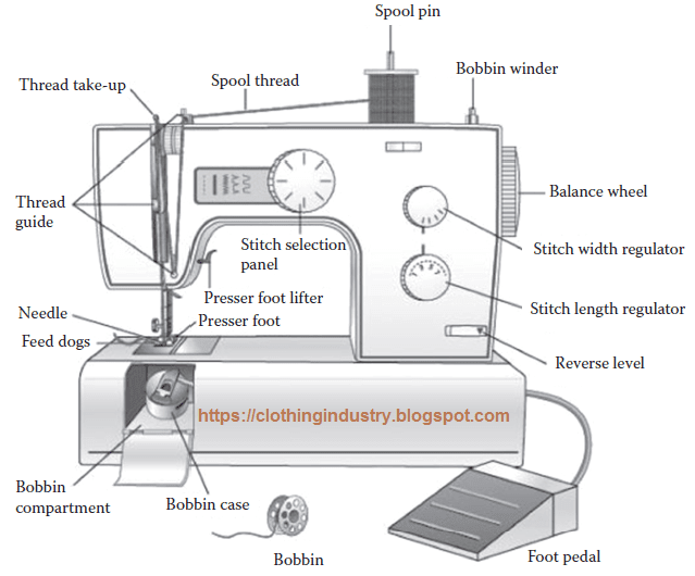 Sewing machine components.png