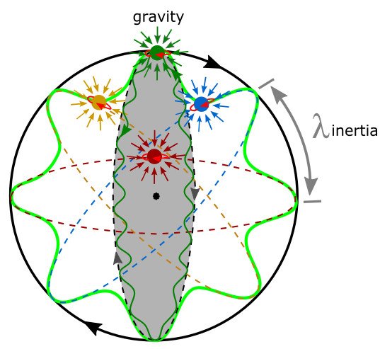 The-applicability-of-gravity-to-the-MP-model-The-electrons-orbit-of-sinusoidal-wave.jpg