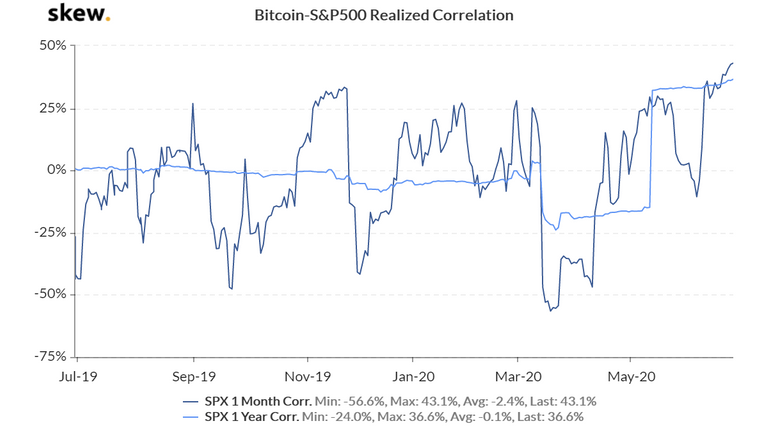 skew_bitcoinsp500_realized_correlation 1.png