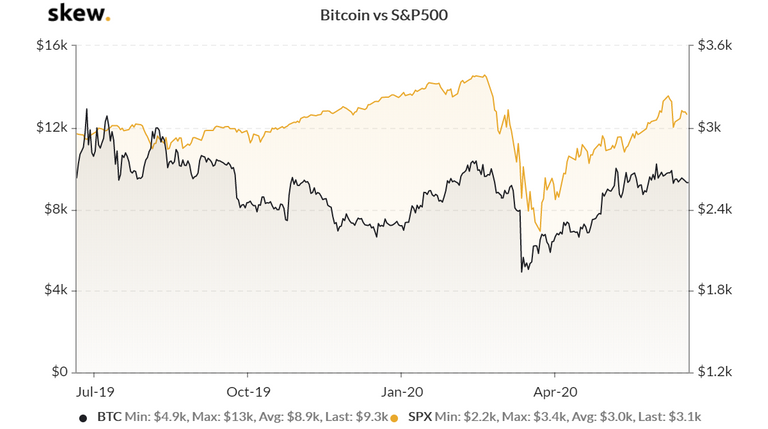 skew_bitcoin_vs_sp500.png