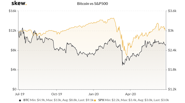 skew_bitcoin_vs_sp500 1.png