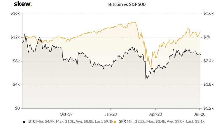 skew_bitcoin_vs_sp500.png