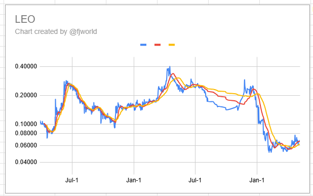Is LEO forming  a Support Level or a Resistance Wall ?