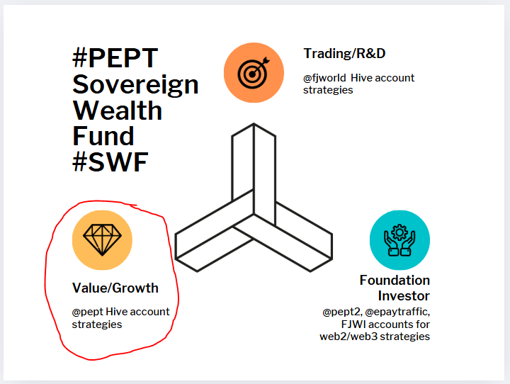 Sovereign Wealth Fund(SWF) Receives PEPTide Value/Growth Contribution