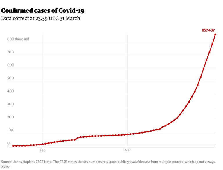 Graph via the Guardian