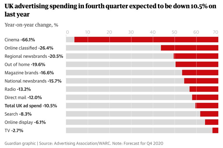 Graphic via <a href="https://www.theguardian.com/media/2020/oct/29/advertisers-expected-to-spend-725m-pounds-less-than-last-christmas-pandemic-coronavirus">via the Guardian</a>