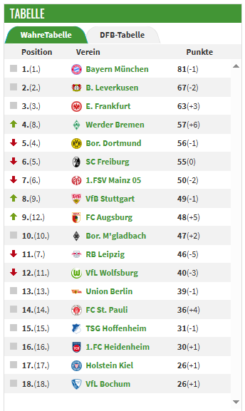 Wahre Tabelle.PNG