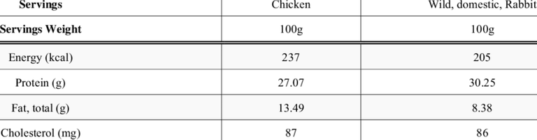 USDA-Nutrient-Values-for-Chicken-and-Rabbit.png