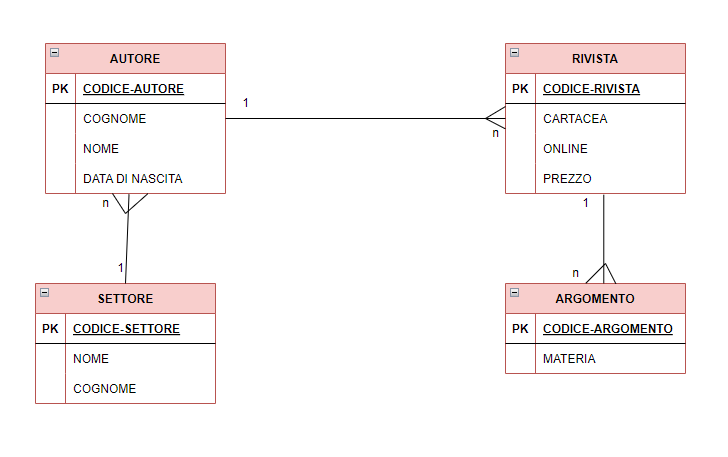 | COSA SONO I DATABASE IN INFORMATICA?  |eng-ita