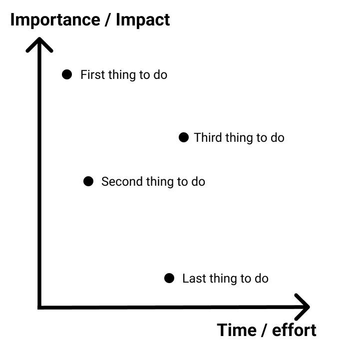 Task priorities chart Fredrikaa.png
