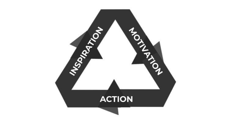 Action-Motivation-Inspiration-loop.jpg