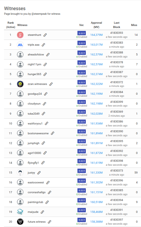 TOP 20 Witness pour STEEM