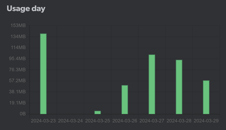 Graph showing bandwidth sharing performance