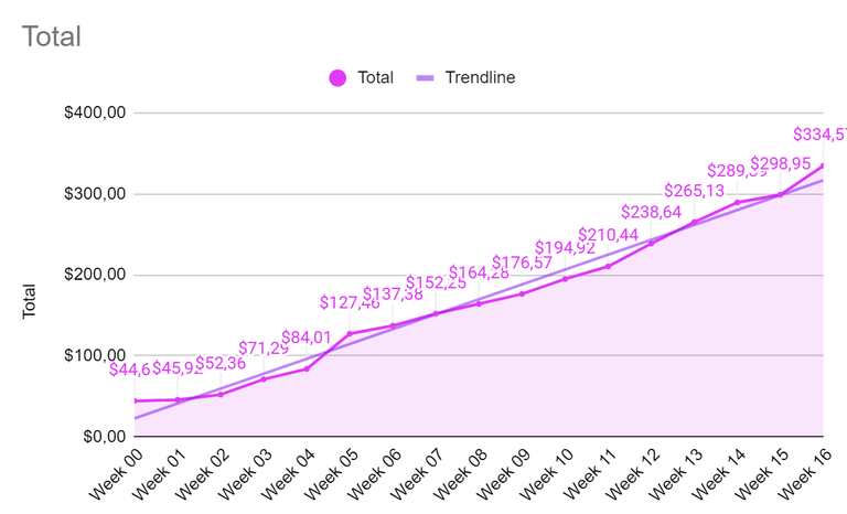 Graph showing total earnings progress