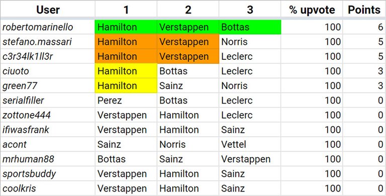 F1_HIVE_2021_21_Saudi_Arabia_Results.jpg