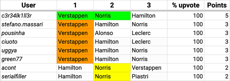 HiveF1_Results_23_12_Hungary.png