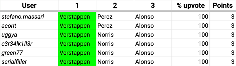 HiveF1_Results_23_14_Netherlands.png