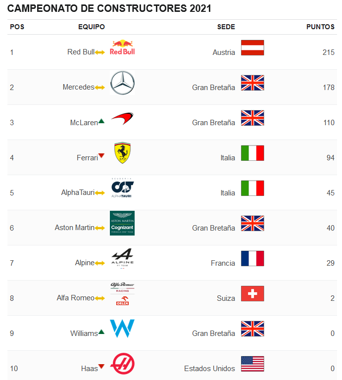 115.-Verstappen gana en Paul Ricard-posiciones-constructores.png