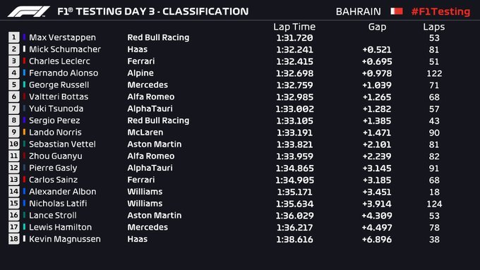 381.-Formula1-1-Shakir-Tests-oficiales-day3-results.jpg