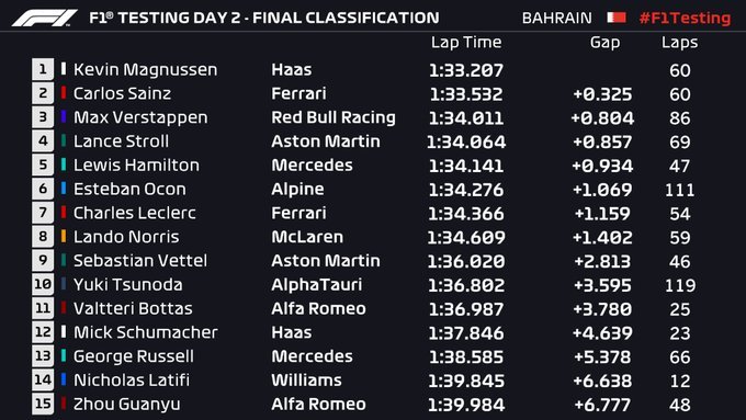 381.-Formula1-1-Shakir-Tests-oficiales-day2-results.jpg
