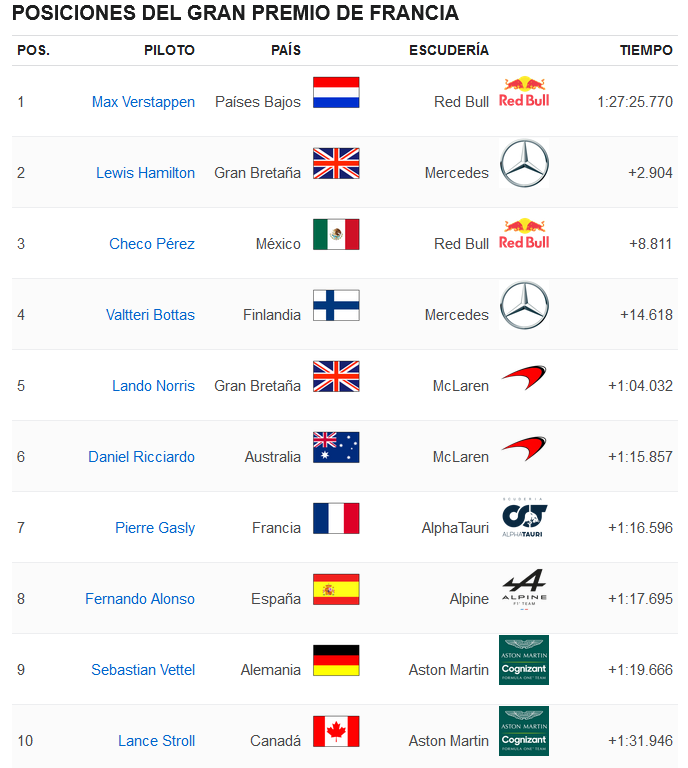 115.-Verstappen gana en Paul Ricard-posiciones-carrera.png