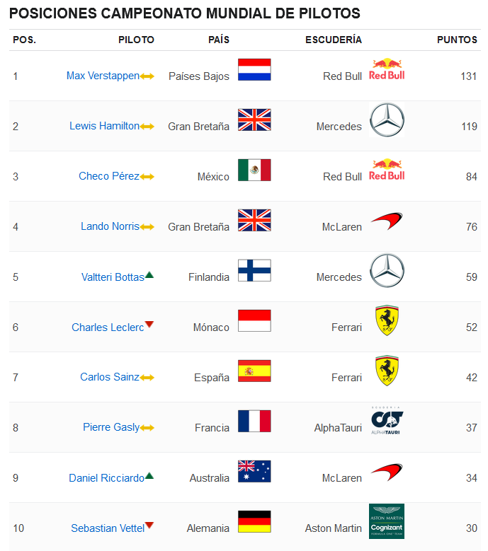115.-Verstappen gana en Paul Ricard-posiciones-campeonato.png
