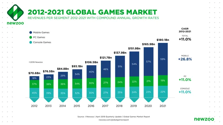 397.-global_games_market_2012-2021_per_segment.webp