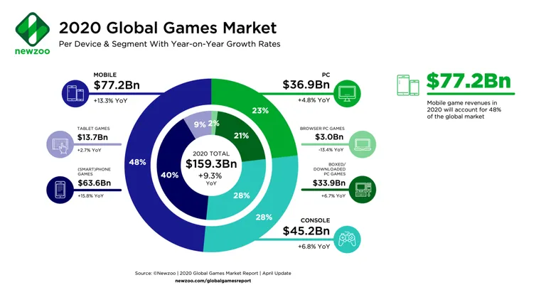 397.-Industria-del-videojuego-2a-parte.Newzoo_Games_Market_Revenues_2020.webp