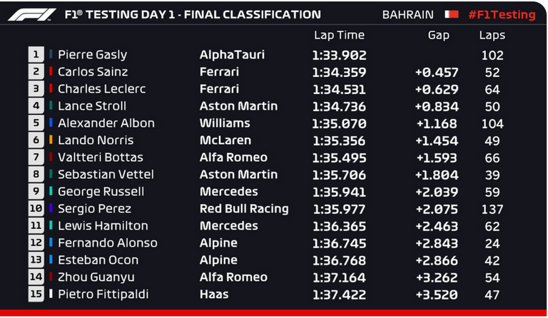 381.-Formula1-1-Shakir-Tests-oficiales-day1-results.png