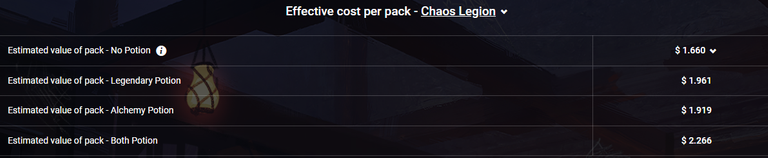 Figure 2: Average value of cards obtained in a Chaos Legion pack using potions or not (print performed on the Peakmonsters platform).