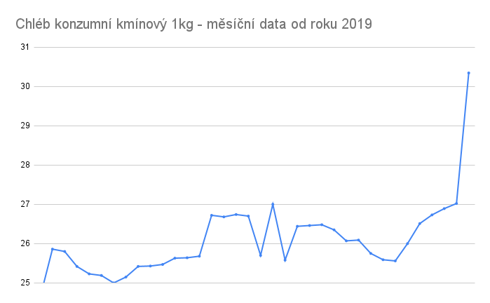 Zdroj obrázku: vlastní tvorba, zdroj dat: Český statistický úřad