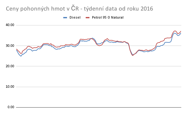 Zdroj obrázku: vlastní tvorba, zdroj dat: Český statistický úřad