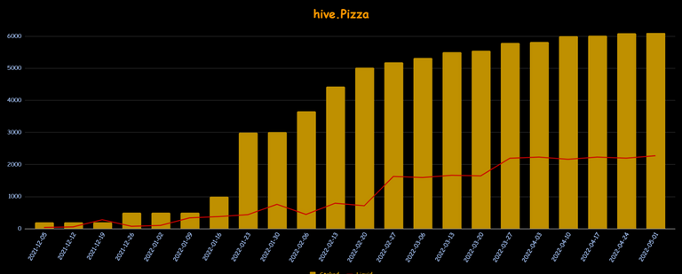 h3m4n7's Staked and Liquid Pizza over the weeks