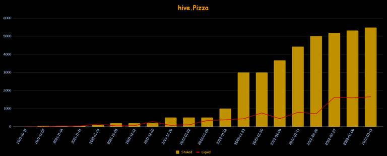 Staked and Liquid Pizza