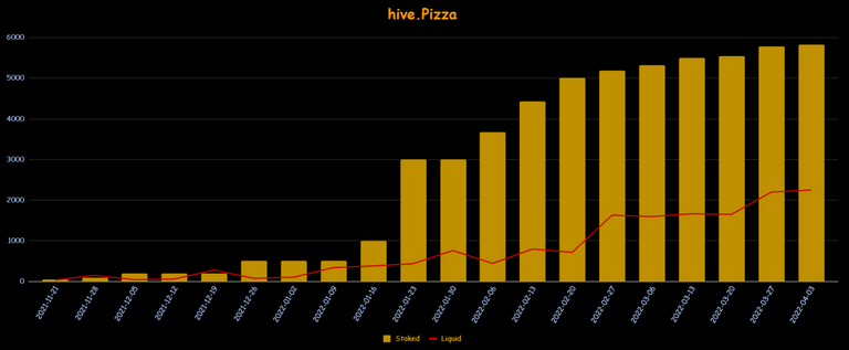 h3m4n7's Staked and Liquid Pizza over the weeks