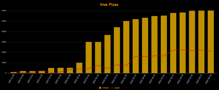 h3m4n7's Staked and Liquid Pizza over the weeks