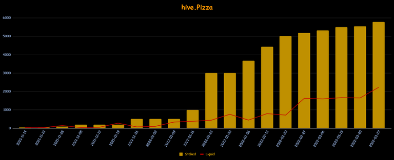 h3m4n7's Staked and Liquid Pizza over the weeks