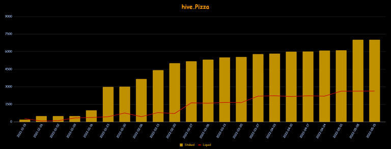 h3m4n7's Staked and Liquid Pizza over the weeks