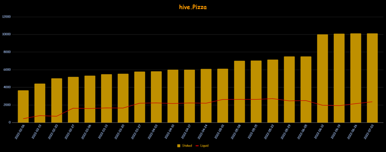 h3m4n7's Staked and Liquid Pizza over the weeks