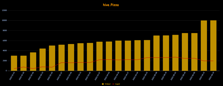 h3m4n7's Staked and Liquid Pizza over the weeks