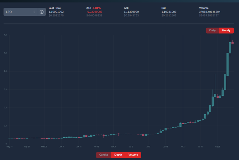 10x mit LEO Token dank leodex.io