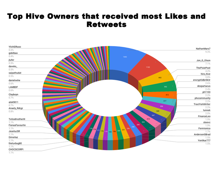 Top Hive Owners that received most Likes and Retweets 1.png