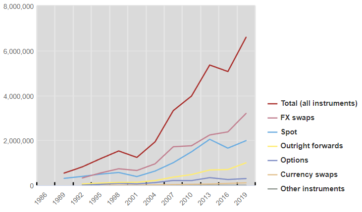 Data from BIS Triennial Central Bank Survey of Foreign Exchange and Over-the-counter (OTC) Derivatives Markets.