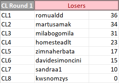 Losers of Round 1 of Champions League qualifiers