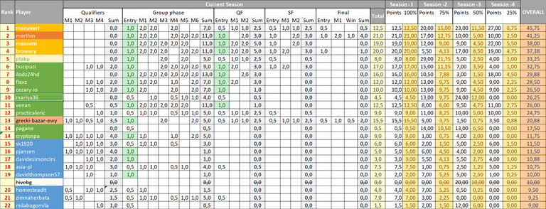 MAcFiT Ranking - upper part