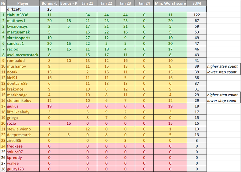 Season 6 pre-qualifiers standings after 3 days