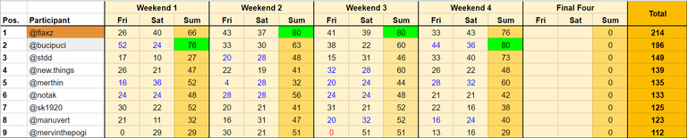 Standings after Weekend Four